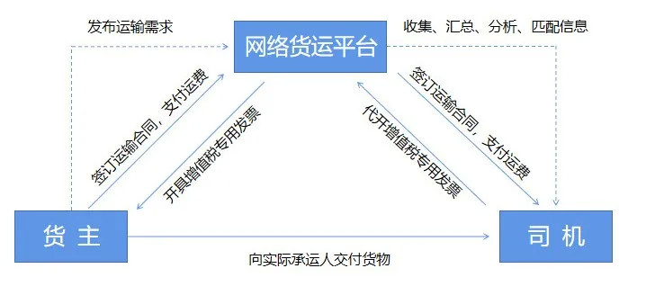 2022年网络货运治理暂行步伐迎来新修订，，，，，物盛行业整合期即将到来！- 物流新闻 - 海南洋浦航力物流有限公司