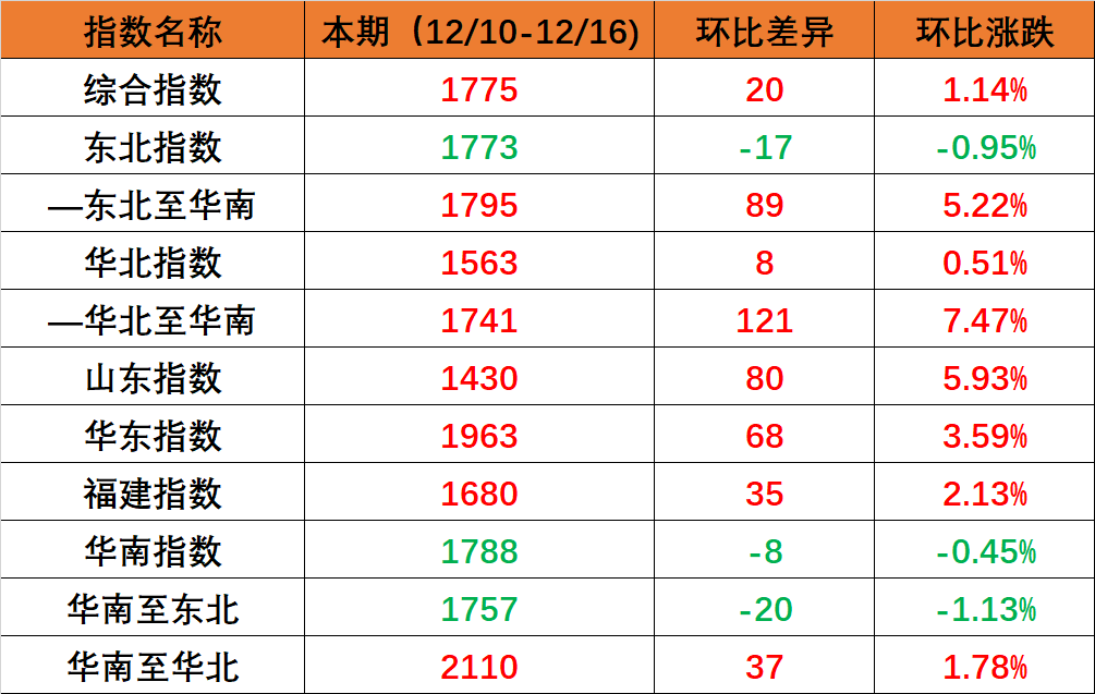 船运公司继续减班控舱,租船市场却触底反弹  --  亚游国际物流