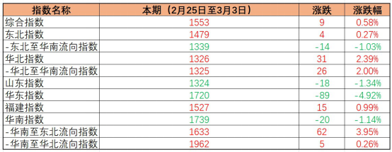 内贸海运价钱指数稳中有升，，，，，本期（2023年2月25日至3月03日）中海内贸集装箱运价指数环比小幅微涨