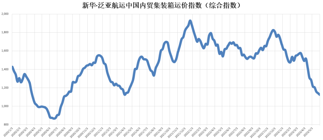 货量仍然低迷，，本期（2023年5月27日至6月02日）中海内贸集装箱运价指数维持淡季行情