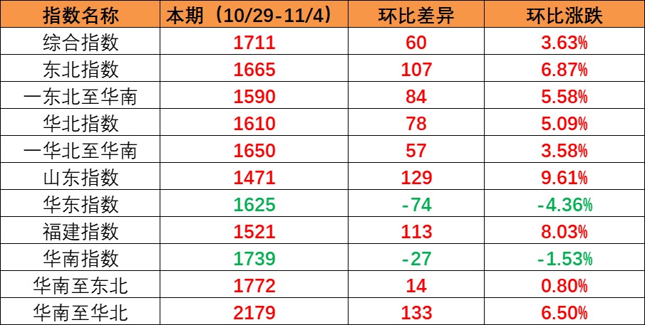 海内市场需求一连上升，，，，，，本期内贸集装箱运价指数环比上涨（2022年10月29日至11月04日）