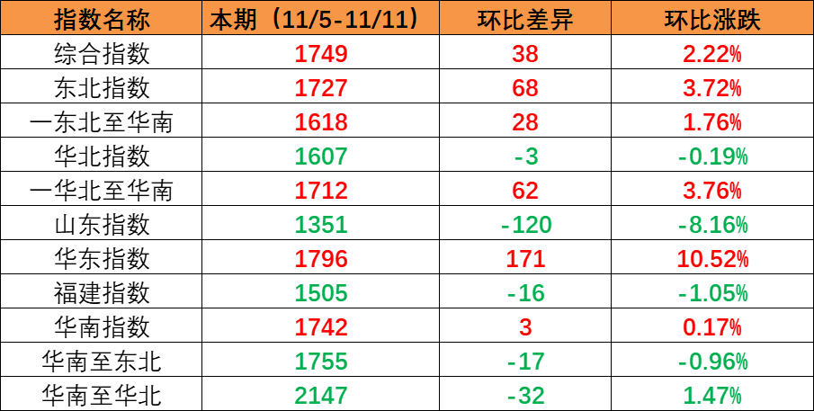 海内市场需求一连增添，，，，，，本期内贸集装箱运价指数环比继续上涨（2022年11月5日至11月11日）