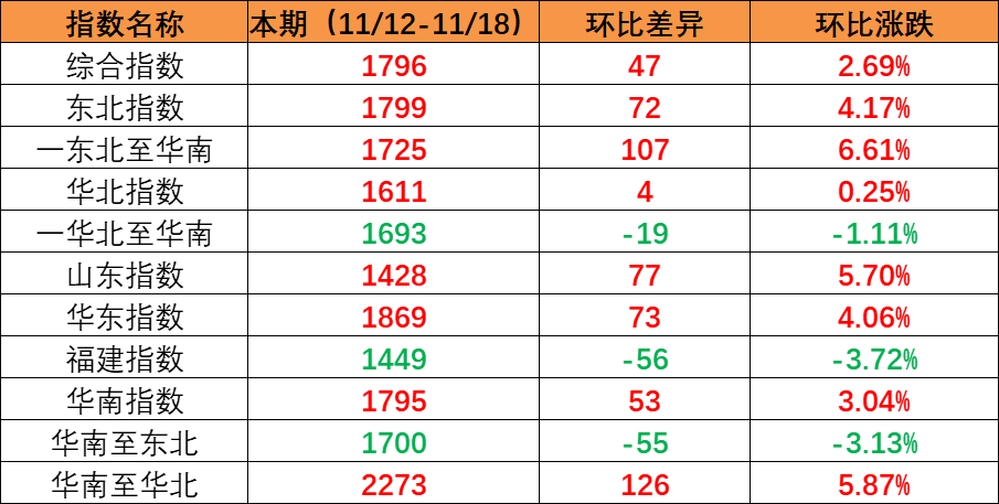 市场维持旺季特征，，，，，，本期内贸集装箱运价指数环比继续上涨（2022年11月12日至11月18日）