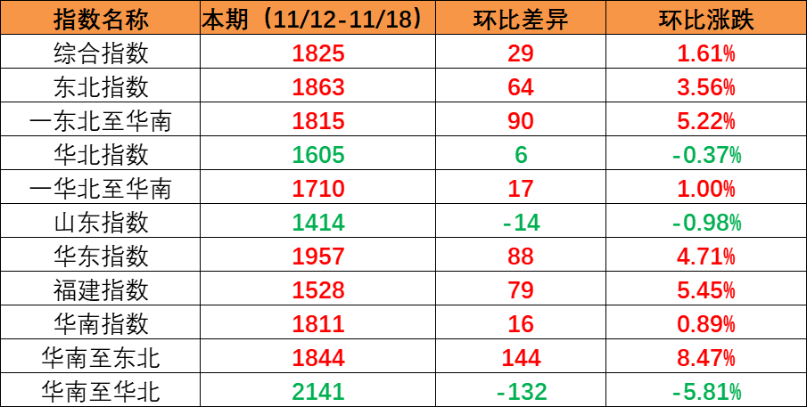 市场坚持旺季特征，，，，，本期内贸集装箱运价指数上涨创年内新高（2022年11月19日至11月25日）