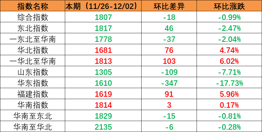 内贸海运市场需求坚持稳固，，，，，本期（2022年11月26日至12月02日）内贸集装箱运价指数环比小幅震荡