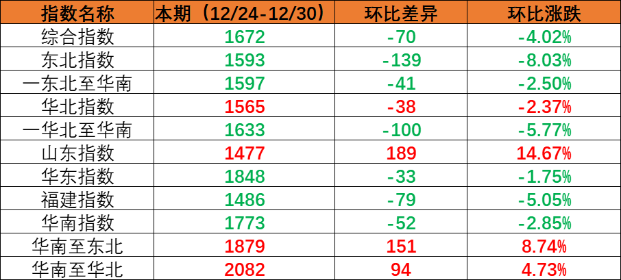 内贸海运市场需求小幅回落，，，，，本期（2022年12月24日至12月30日）内贸集装箱运价指数环比下跌。。。。。。