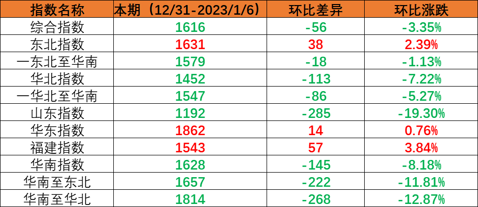 内贸集装箱运输市场需求小幅回落，，，，，本期（2022年12月31日至2023年1月6日）中海内贸集装箱运价指数环比下跌