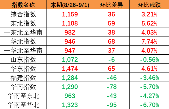 海内市场需求有所增添，，，本期2023年8月26~9月1日中海内贸集装箱运价指数报1159点