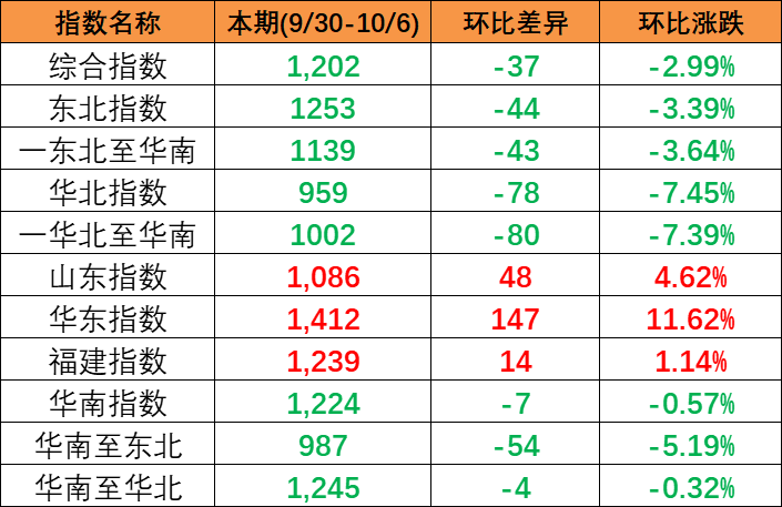 一连下跌,本期中海内贸集装箱运价指数报1202点