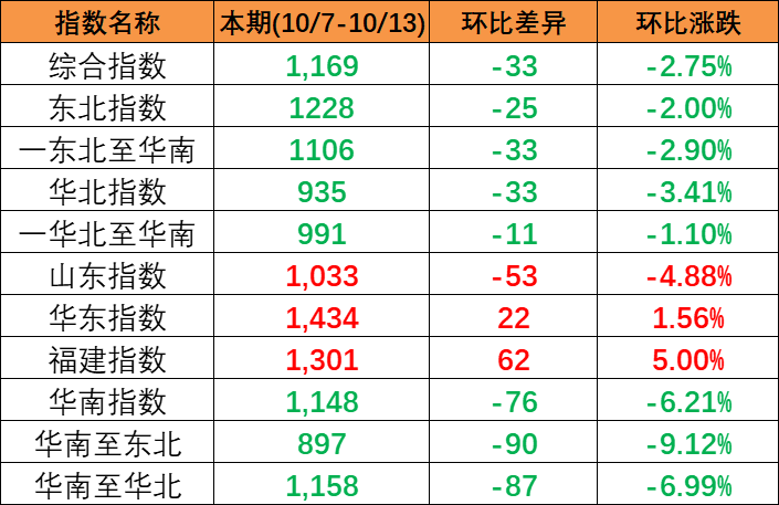 继续下跌，，，，本期中海内贸集装箱运价指数报1169点（2023年10月7~13日）