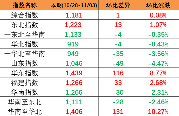 本期2023年10月28~11月3日中海内贸集装箱运价指数报1181点，，，，环比上涨1点