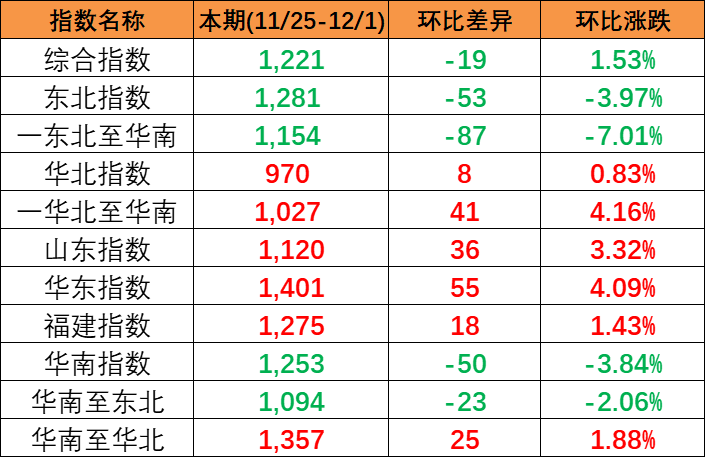 开启新90天“囤货期”对美海运“爆舱”或推高海运费-亚游国际物流