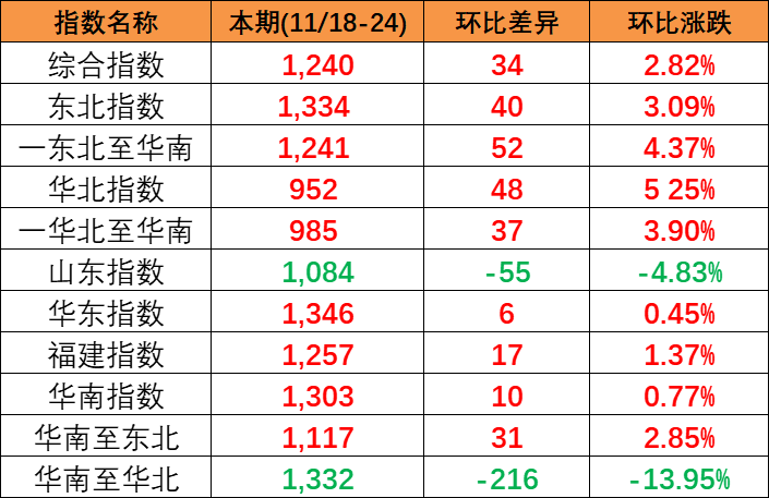 2022年第四序度货运外贸承压内贸运输有望增添，，海内口岸上市公司前三季业绩分化显着 -- 亚游国际物流