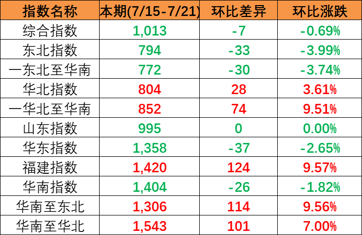 海运行业新闻_集装箱运输_航运_水运资讯  -- 亚游国际物流