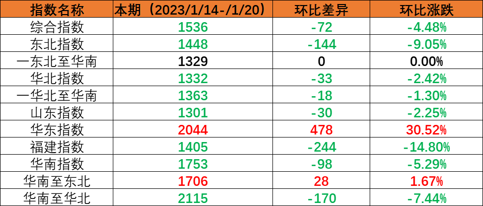 春节假期内贸海运市场需求下降，，，，，本期（2023年1月14日至1月20日）内贸集装箱运价指数环比下跌。。。。。。