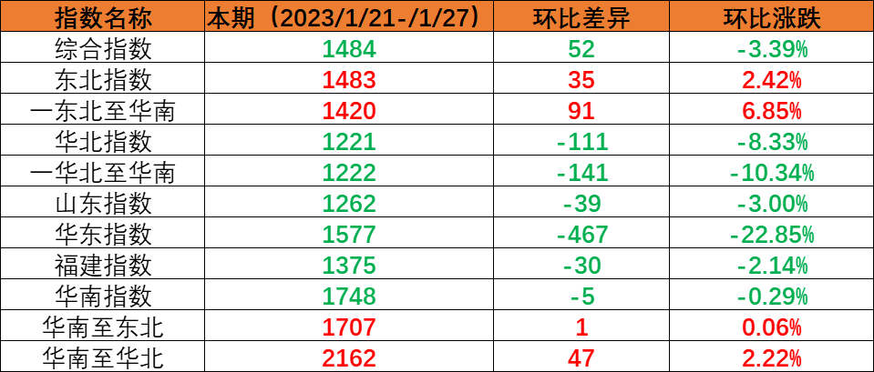 假期时代市场运量处于低位，，，，，本期（2023年1月21日至1月27日）内贸海运集装箱运价指数环比继续回落