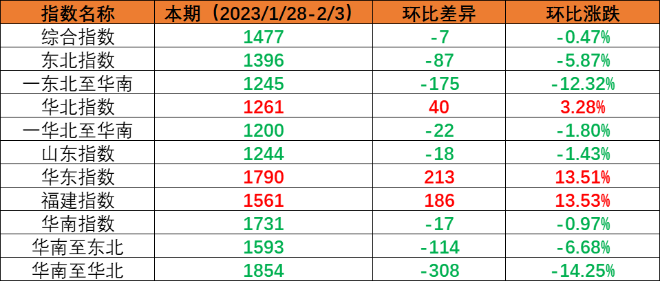 内贸海运市场需求尚未恢复，，，，，本期（2023年1月28日至2月3日）内贸海运集装箱运价指数环比小幅下跌