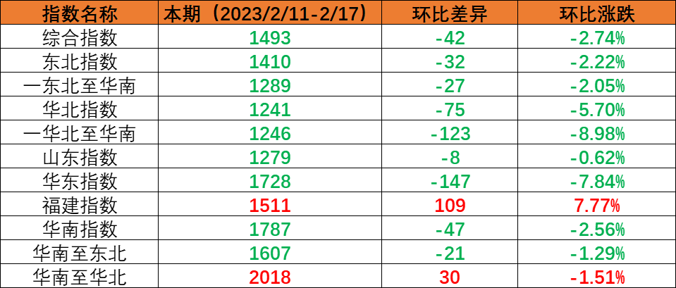 内贸海运怎样在包管家具物流运输清静下节约物流本钱