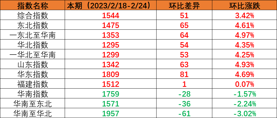 内贸海运市场运量坚持稳固，，，，，本期（2023年2月18日至2月24日）中海内贸集装箱运价指数环比上涨