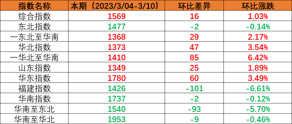 内贸海运市场逐步恢复，，，本期（2023年3月4日至3月10日）中海内贸集装箱运价指数稳中有升