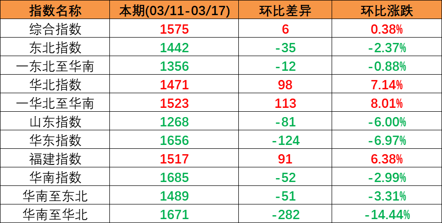 内贸海运市场平稳运行，，，本期（2023年3月11日至3月17日）中海内贸集装箱运价指数微涨
