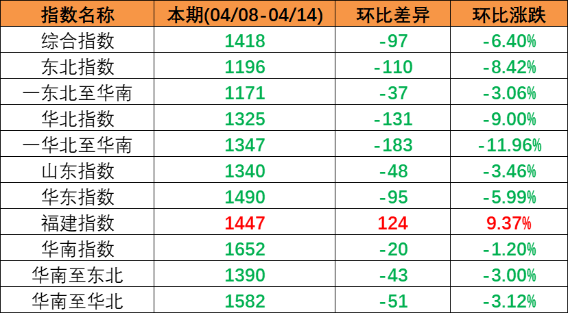 市场需求较淡运量处于较低水平，，，，，，本期（2023年4月08日至4月14日）中海内贸集装箱运价指数较上期震惊下跌