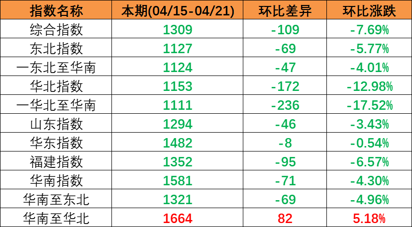 市场需求偏弱，，，，，本期（2023年4月15日至4月21日）中海内贸集装箱运价指数一连下跌