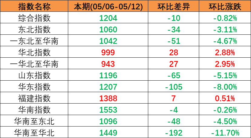 市场一连下行，，，，，本期（2023年5月06日至5月12日）中海内贸集装箱运价指数环比同比下跌