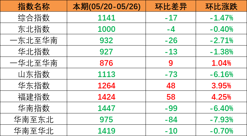 内贸海运市场运量低迷，，本期（2023年5月20日至5月26日）中海内贸集装箱运价指数同比大幅下跌
