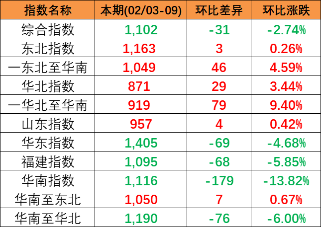 2024年2月3~9日中海内贸集运指数下跌2.74%，，，，区域指数“3涨3跌”