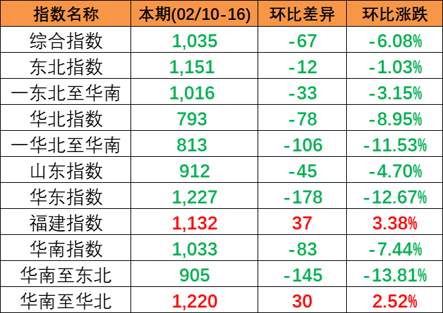 市场活跃度偏低，，，，，本期2024年2月10~16日中海内贸集运指数下跌