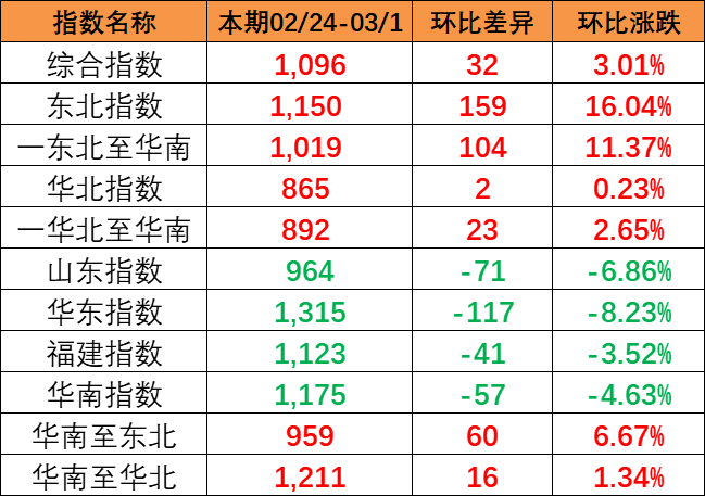 2023年5月海运集装箱运价创历史最大跌幅  --  亚游国际物流