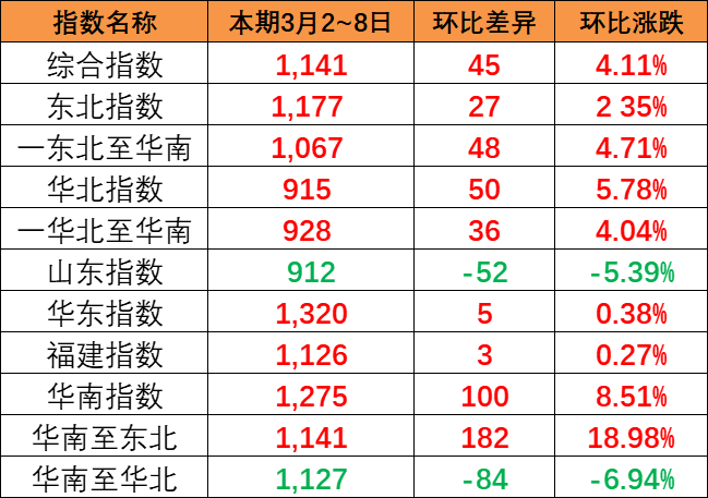 一连上涨，，本期中海内贸集装箱运价指数报1141点