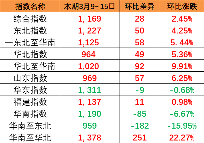 整体上涨趋势显着，，，，，中海内贸集运指数报1169点