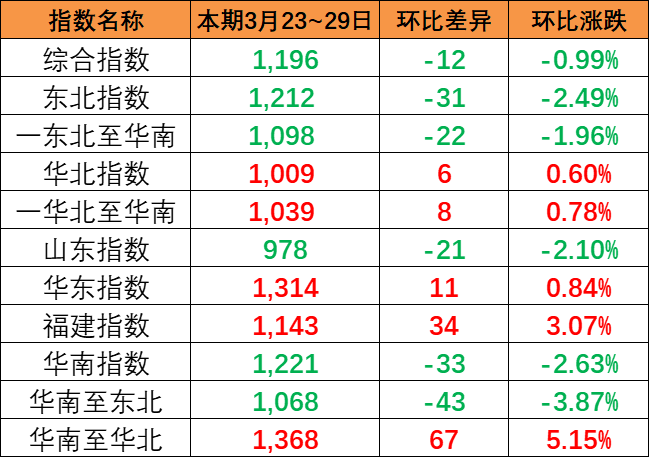若一连绕行红海，，，，，集装箱船公司需再投入40万标箱运力  --  亚游国际物流