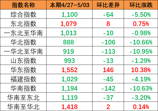 海运价钱指数一连下跌，，本期（4月27~5月3日）中海内贸集运指数下跌5.5%