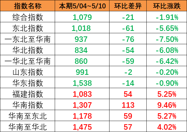 华南汛期时代，，，，内贸海运货物中转驳运将受到影响  --  亚游国际物流