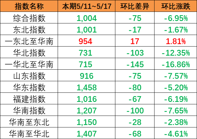 内贸集装箱运价指数整体下跌，，，，，本期5月11~17日报1004点。。。。