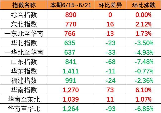 整体运量坚持平稳，，，本期中海内贸集运指数环比持平
