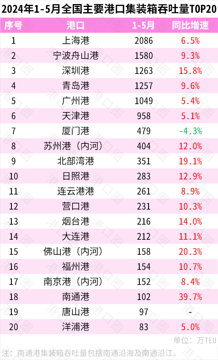 天下首个内河口岸集装箱年吞吐量凌驾万万标箱  --  亚游国际物流
