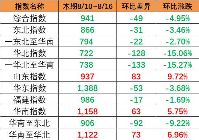 一连降雨影响市场出运，，，，本期（8月10~8月16日）中海内贸集运指数报941点