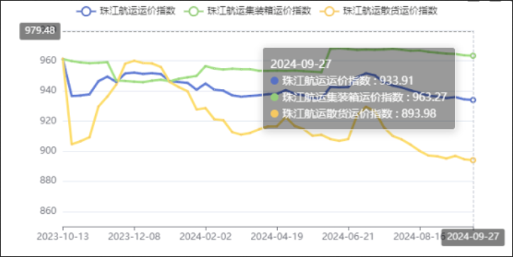 节前效应泛起，，，，本期（2024年09月27日）珠江航运集装箱运价指数报963.27点