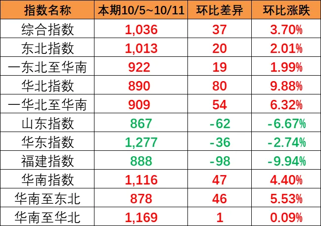 东北和华北到华南涨幅较大，，，，本期（10月5~11日）中海内贸集运指数报1036点