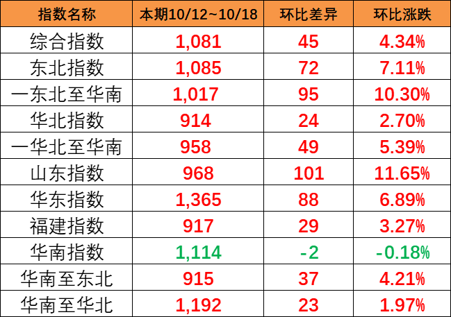 海运旺季迹象泛起，，，本期（10月12~18日）中海内贸集运指数报1081点