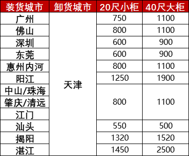 2024年9月广东到天津内贸海运呈历史低价钱