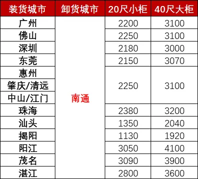 12月广东各都会到南通海运，，，，，海运用度多小钱？？？