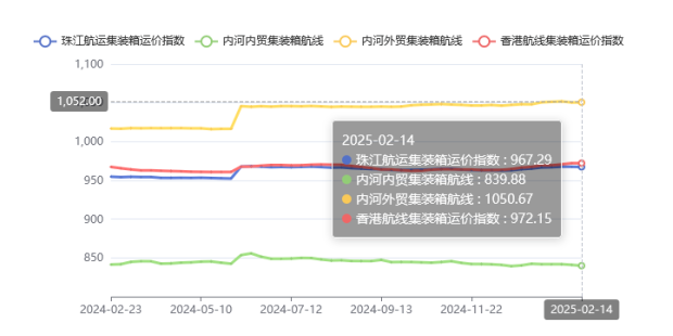 集装箱航线运价整体维稳，，，，，，2025年第五期珠江航运指数小幅下跌